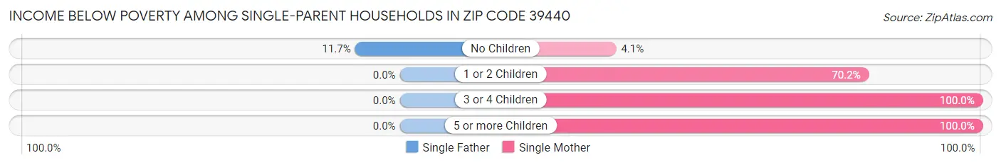 Income Below Poverty Among Single-Parent Households in Zip Code 39440