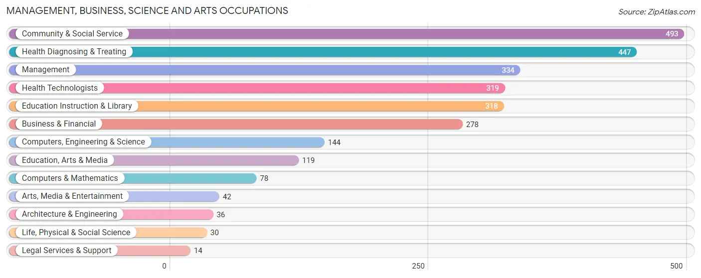 Management, Business, Science and Arts Occupations in Zip Code 39440