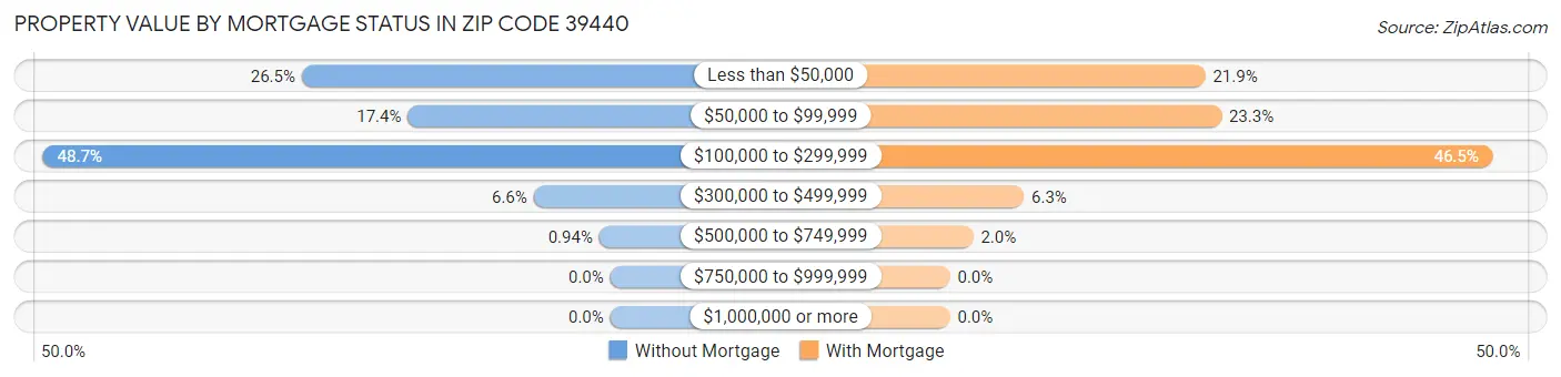 Property Value by Mortgage Status in Zip Code 39440