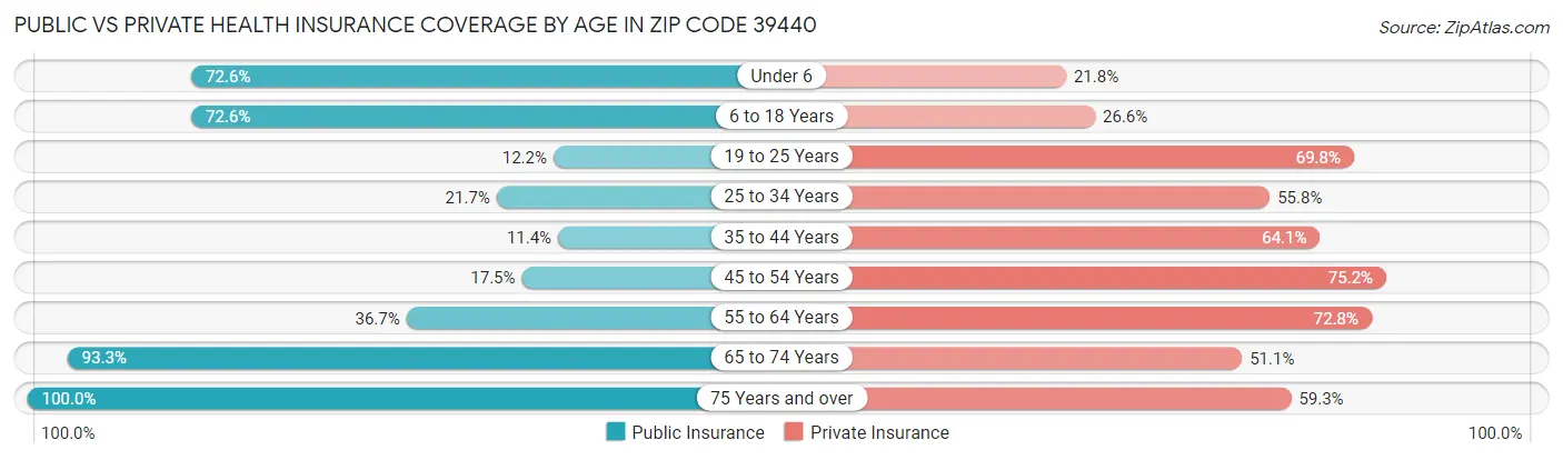 Public vs Private Health Insurance Coverage by Age in Zip Code 39440