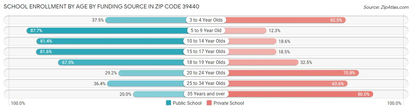 School Enrollment by Age by Funding Source in Zip Code 39440
