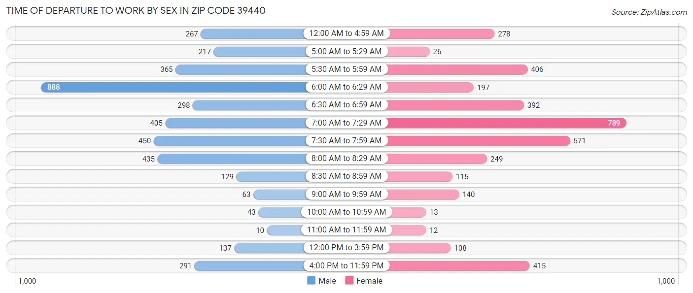 Time of Departure to Work by Sex in Zip Code 39440