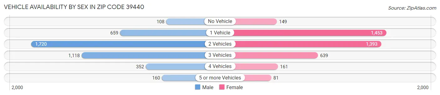 Vehicle Availability by Sex in Zip Code 39440