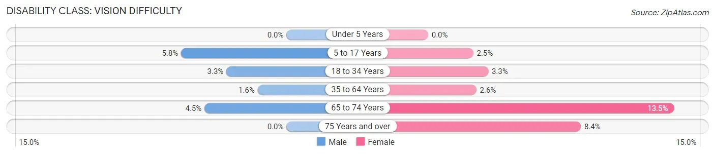 Disability in Zip Code 39440: <span>Vision Difficulty</span>