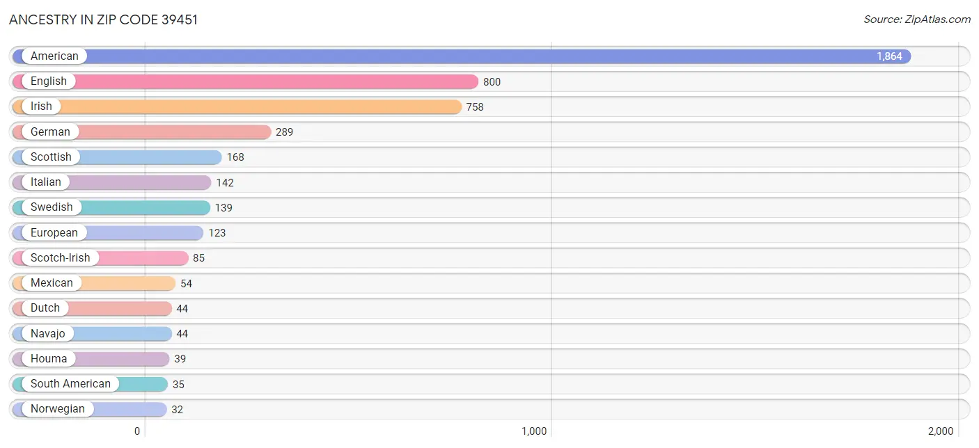 Ancestry in Zip Code 39451