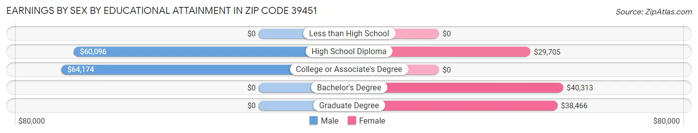 Earnings by Sex by Educational Attainment in Zip Code 39451