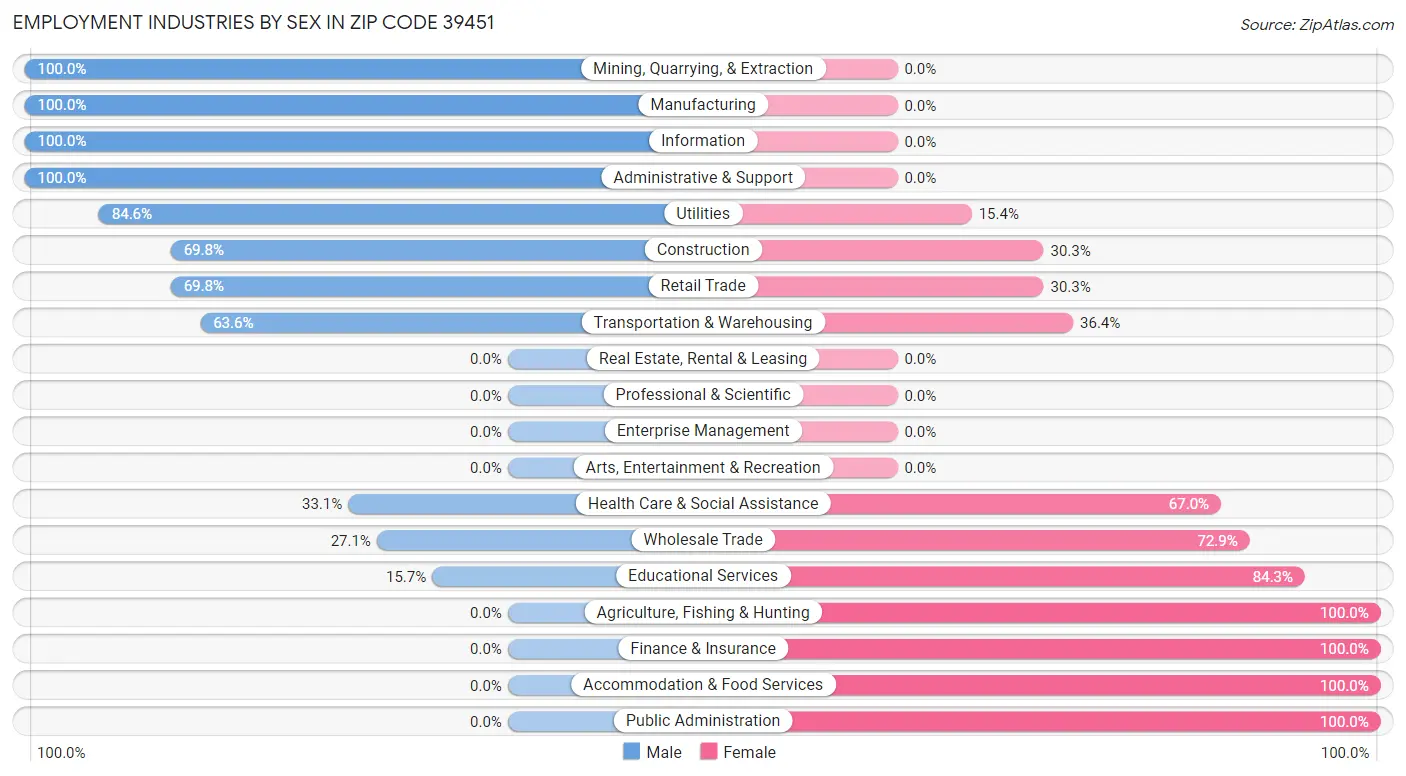 Employment Industries by Sex in Zip Code 39451