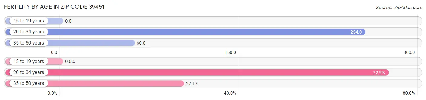 Female Fertility by Age in Zip Code 39451