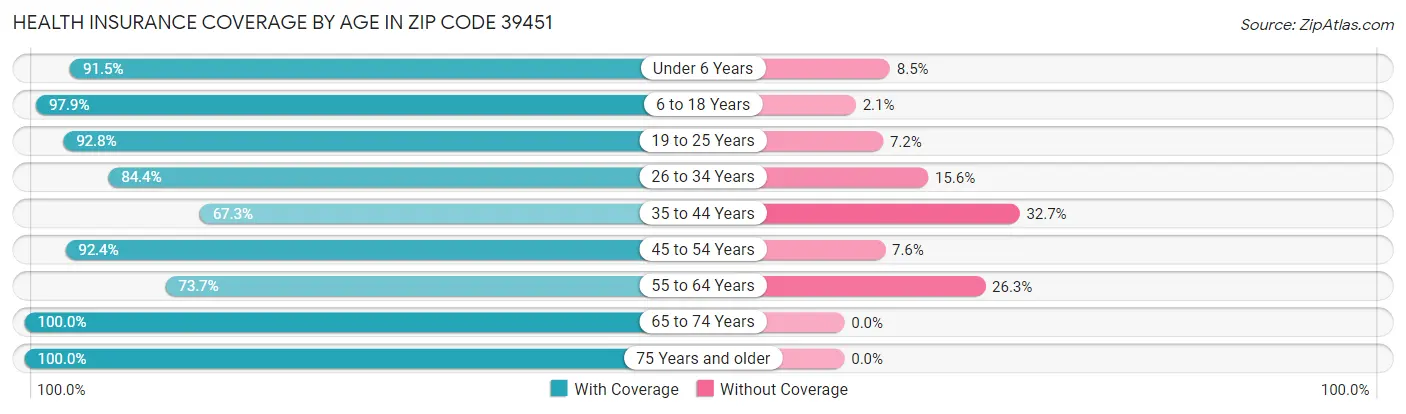 Health Insurance Coverage by Age in Zip Code 39451