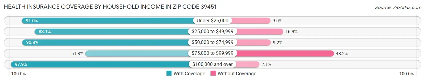 Health Insurance Coverage by Household Income in Zip Code 39451