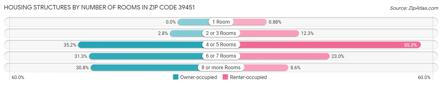 Housing Structures by Number of Rooms in Zip Code 39451