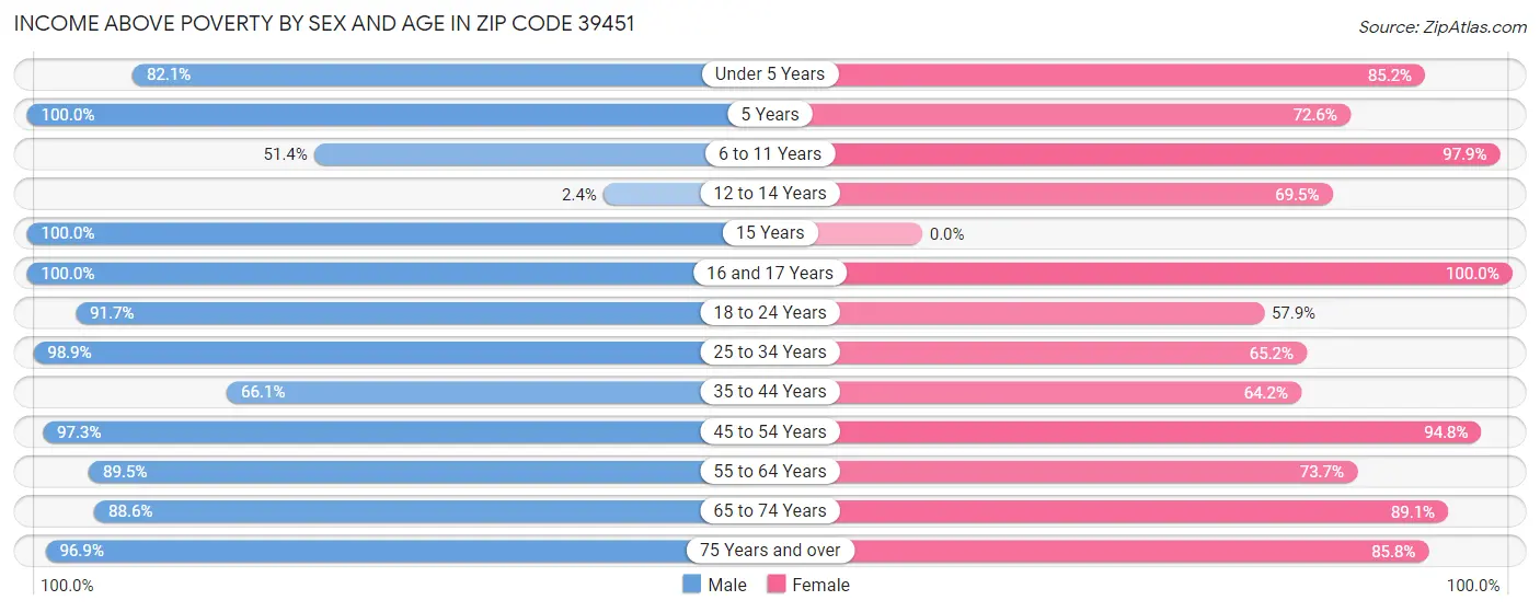 Income Above Poverty by Sex and Age in Zip Code 39451