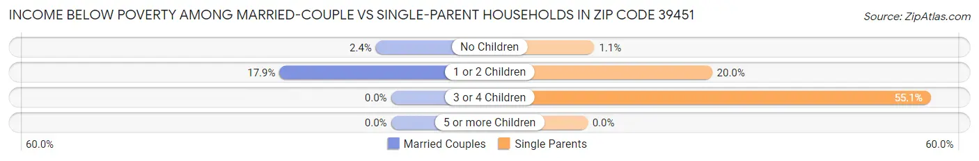Income Below Poverty Among Married-Couple vs Single-Parent Households in Zip Code 39451