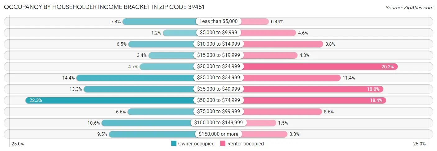 Occupancy by Householder Income Bracket in Zip Code 39451