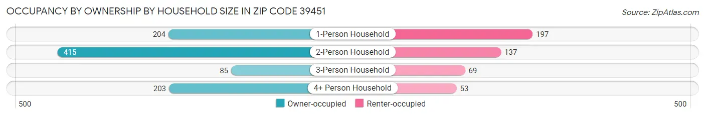 Occupancy by Ownership by Household Size in Zip Code 39451