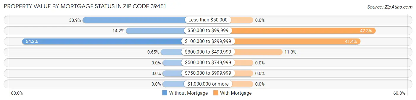 Property Value by Mortgage Status in Zip Code 39451