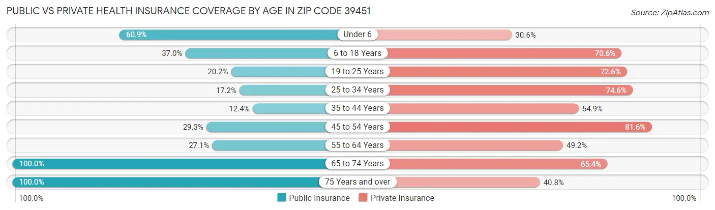 Public vs Private Health Insurance Coverage by Age in Zip Code 39451