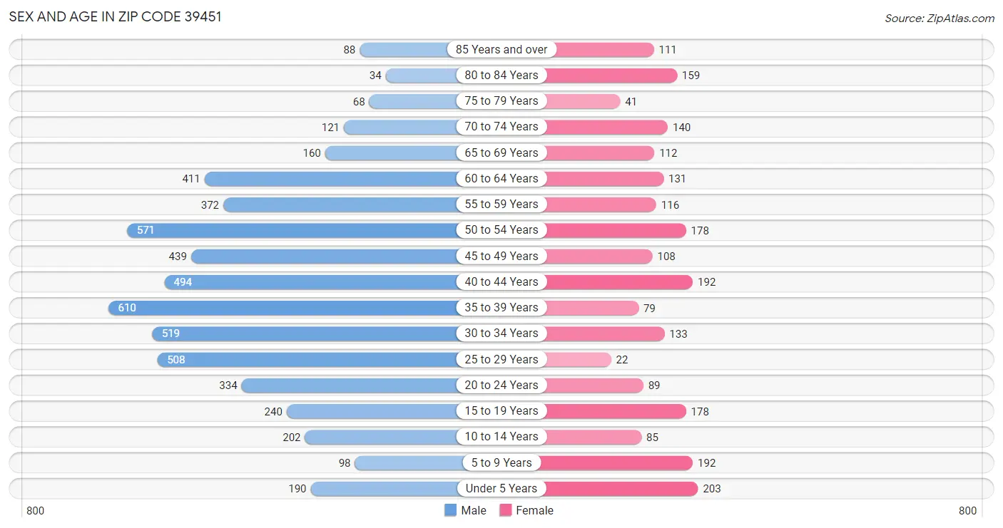 Sex and Age in Zip Code 39451