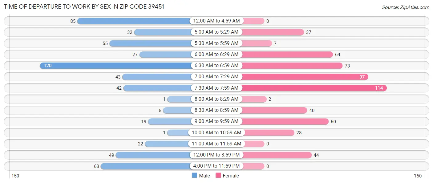 Time of Departure to Work by Sex in Zip Code 39451
