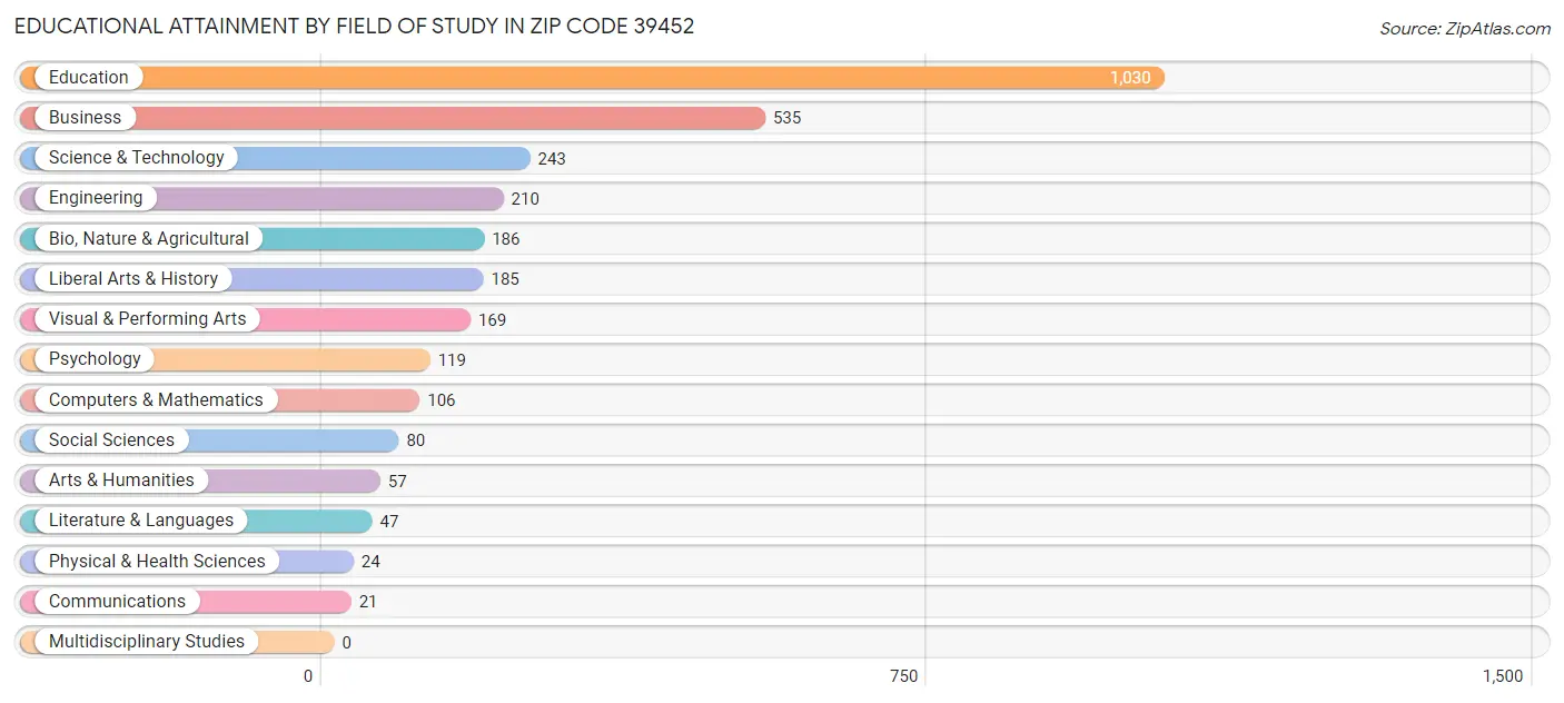 Educational Attainment by Field of Study in Zip Code 39452