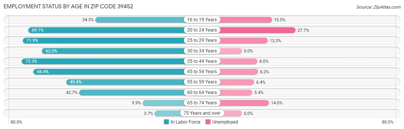 Employment Status by Age in Zip Code 39452