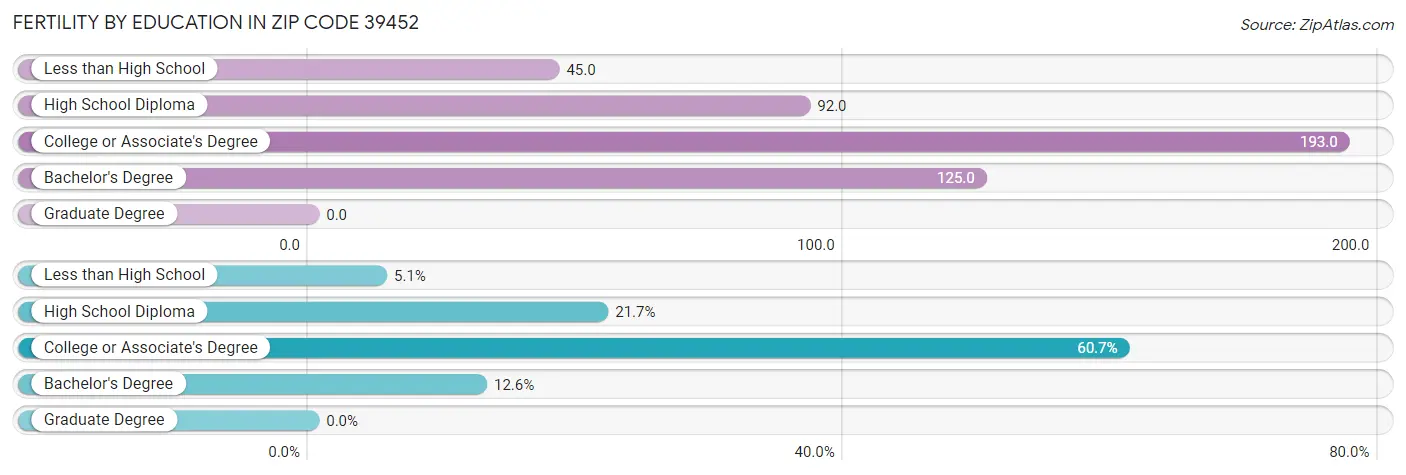 Female Fertility by Education Attainment in Zip Code 39452