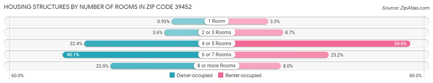 Housing Structures by Number of Rooms in Zip Code 39452