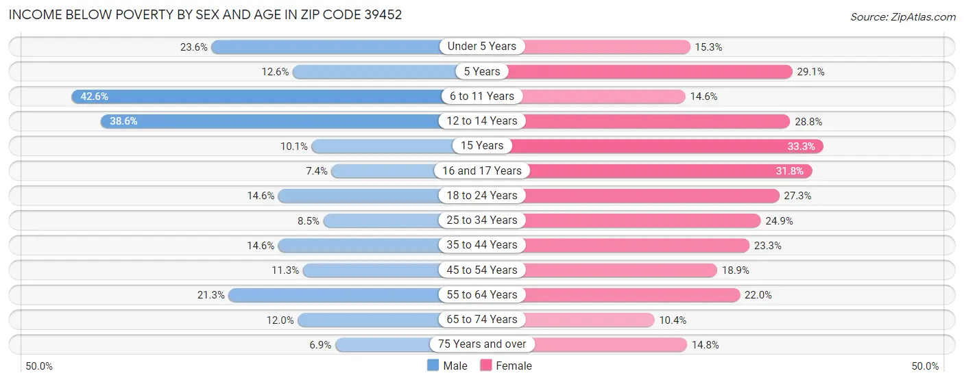 Income Below Poverty by Sex and Age in Zip Code 39452
