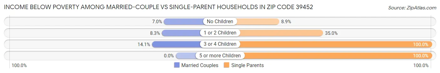 Income Below Poverty Among Married-Couple vs Single-Parent Households in Zip Code 39452