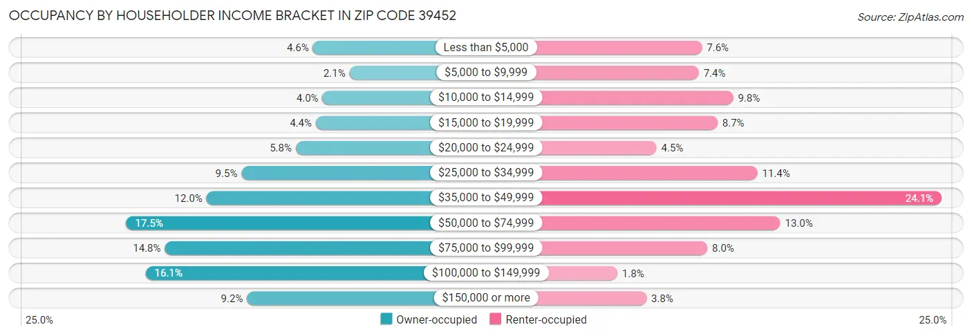 Occupancy by Householder Income Bracket in Zip Code 39452