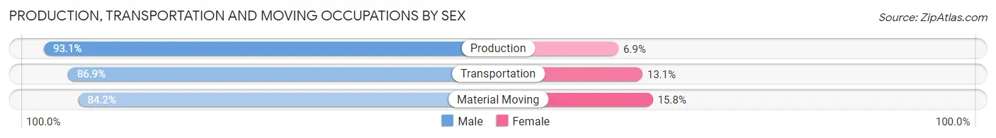 Production, Transportation and Moving Occupations by Sex in Zip Code 39452