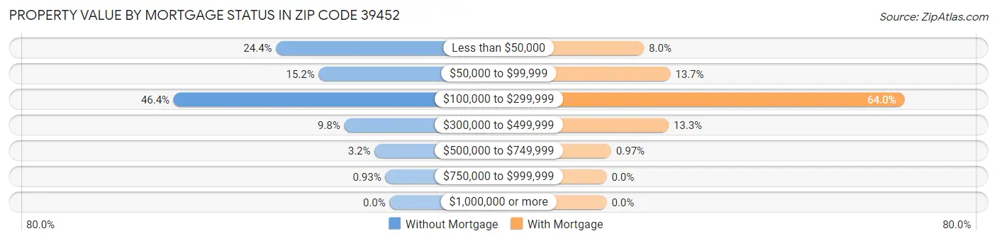 Property Value by Mortgage Status in Zip Code 39452