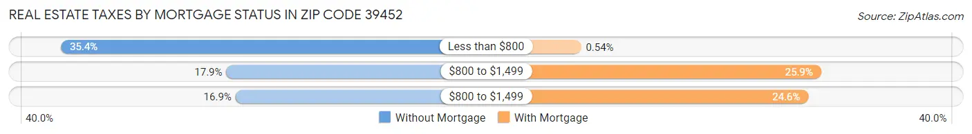 Real Estate Taxes by Mortgage Status in Zip Code 39452
