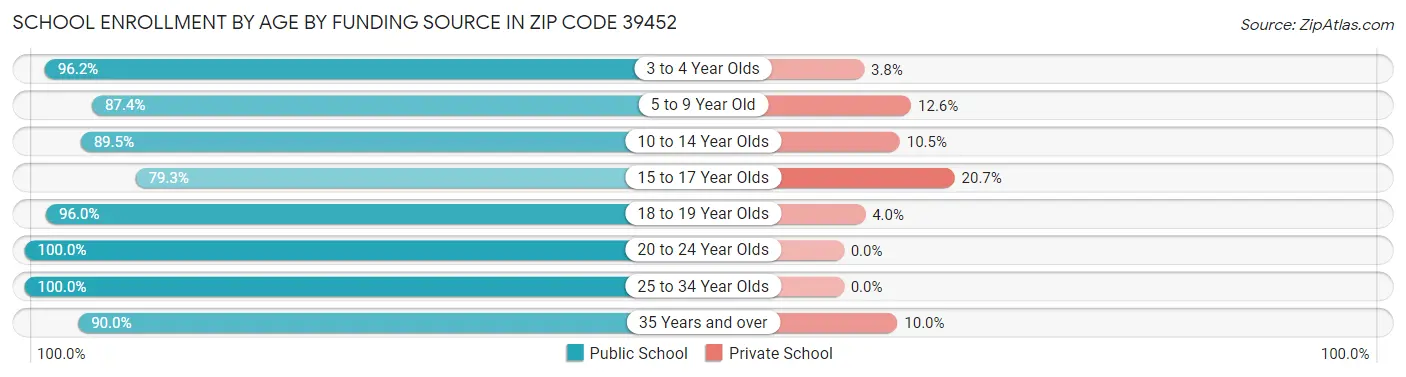 School Enrollment by Age by Funding Source in Zip Code 39452