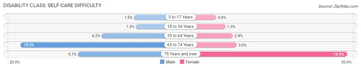 Disability in Zip Code 39452: <span>Self-Care Difficulty</span>