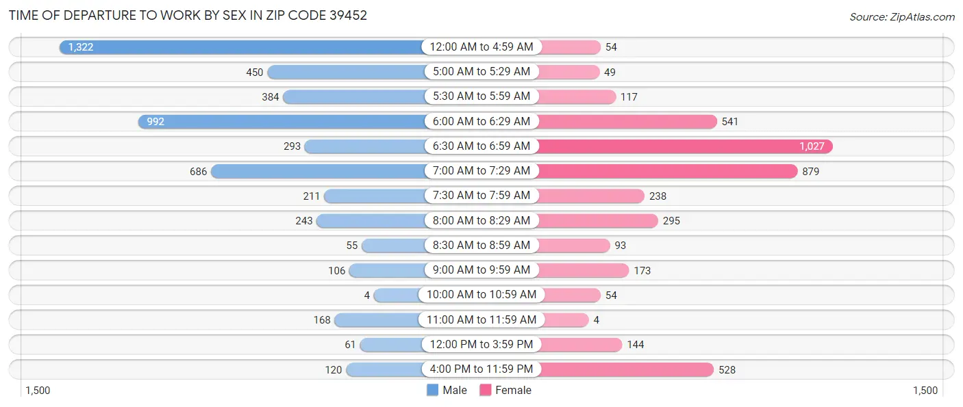 Time of Departure to Work by Sex in Zip Code 39452