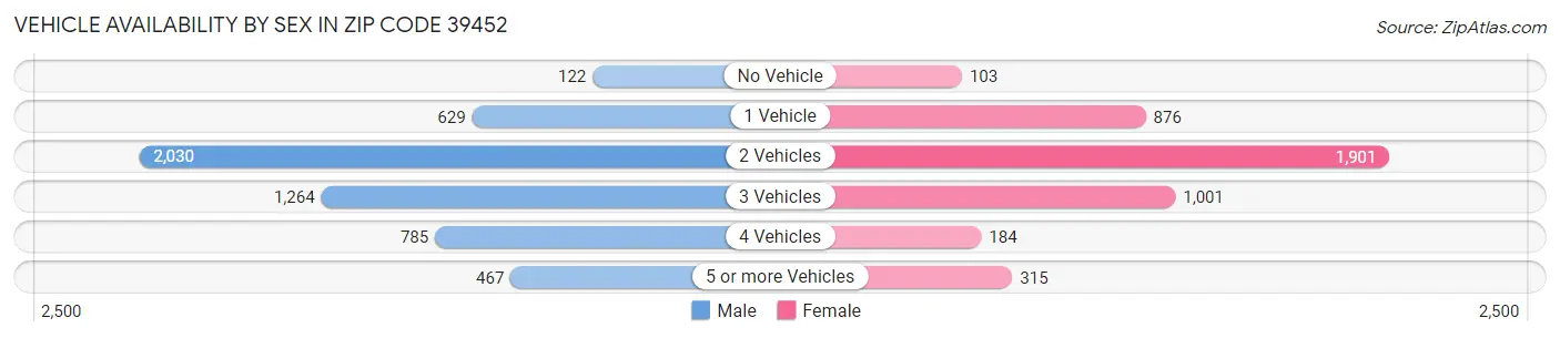 Vehicle Availability by Sex in Zip Code 39452