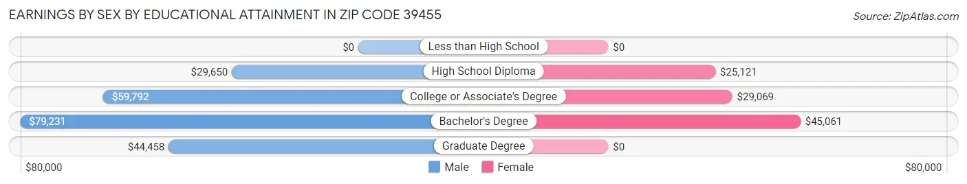 Earnings by Sex by Educational Attainment in Zip Code 39455