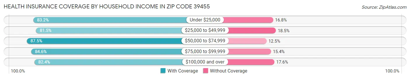 Health Insurance Coverage by Household Income in Zip Code 39455