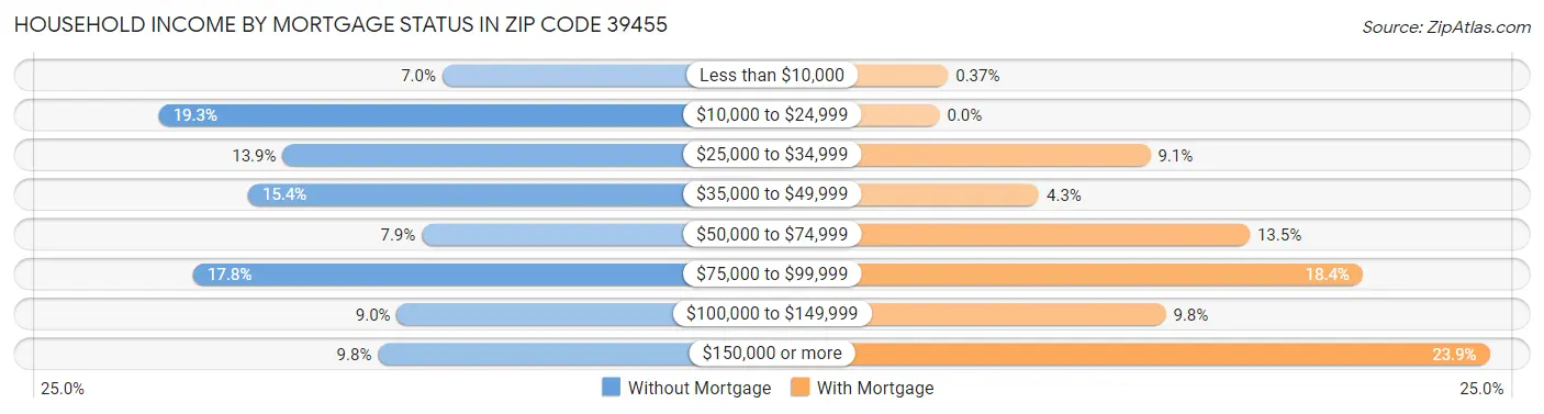 Household Income by Mortgage Status in Zip Code 39455