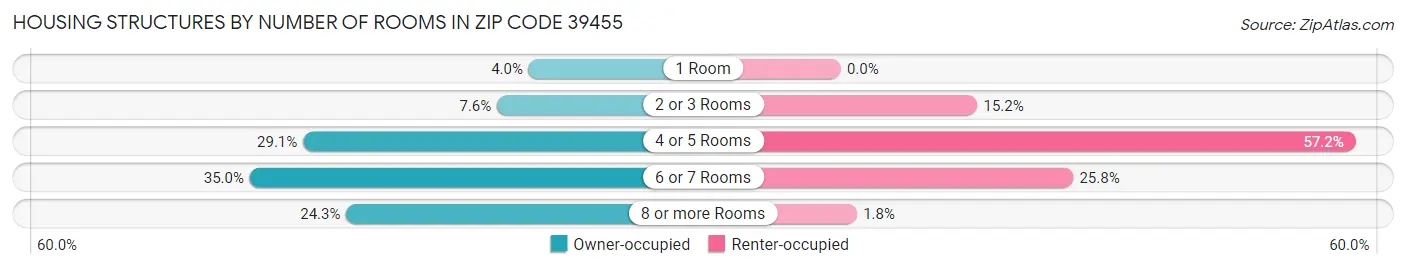 Housing Structures by Number of Rooms in Zip Code 39455