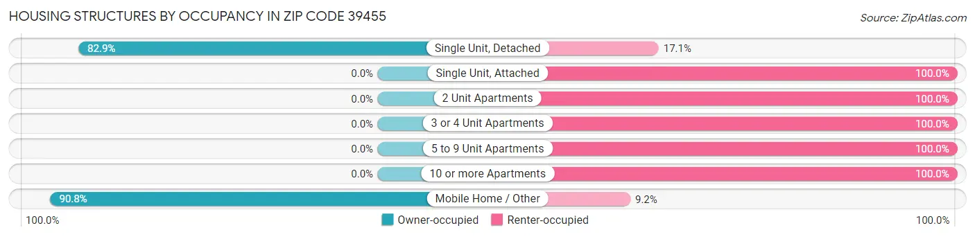 Housing Structures by Occupancy in Zip Code 39455