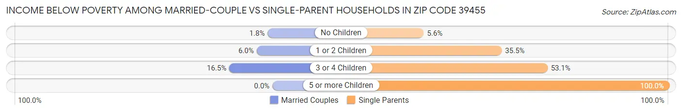 Income Below Poverty Among Married-Couple vs Single-Parent Households in Zip Code 39455