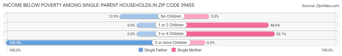 Income Below Poverty Among Single-Parent Households in Zip Code 39455