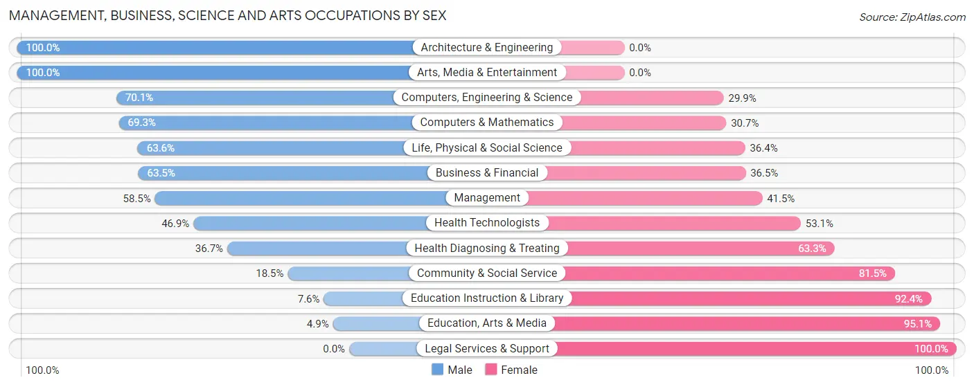 Management, Business, Science and Arts Occupations by Sex in Zip Code 39455