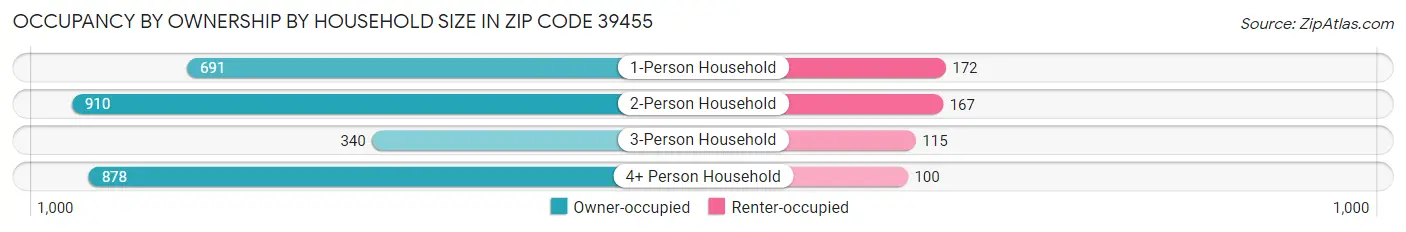 Occupancy by Ownership by Household Size in Zip Code 39455