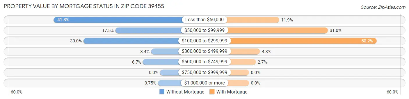 Property Value by Mortgage Status in Zip Code 39455