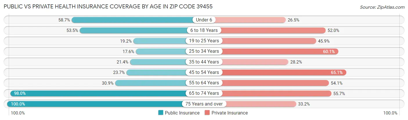 Public vs Private Health Insurance Coverage by Age in Zip Code 39455