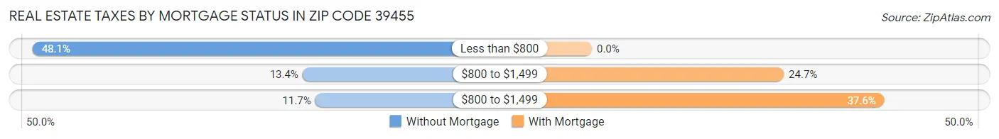 Real Estate Taxes by Mortgage Status in Zip Code 39455