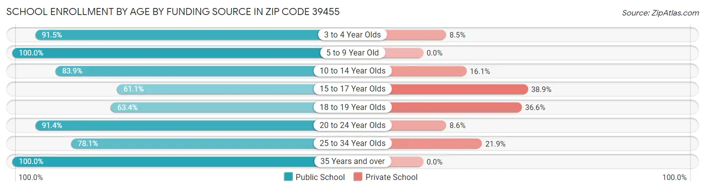 School Enrollment by Age by Funding Source in Zip Code 39455